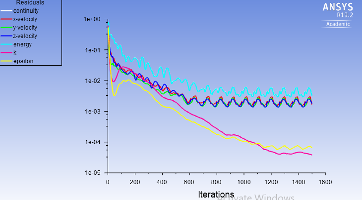 Residuals refined mesh case