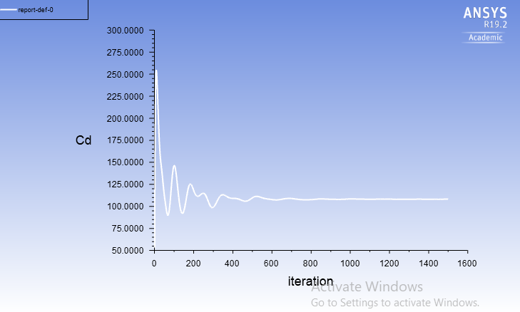Drag coefficient convergence history