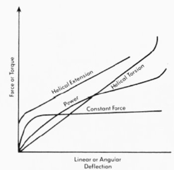 Force-deflection comparison: clock spring vs constant force spring