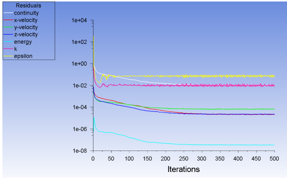 Residual plot, Case 1: continuity, x/y/z-velocity, energy, k, epsilon over 500 iterations
