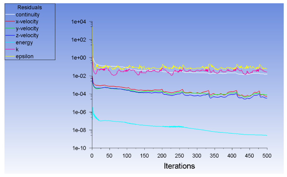 Case 2 residual plot, more oscillation in k and epsilon indicating more resolved turbulent structures