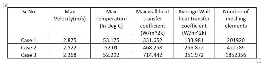 Comparison table, Case 1, 2, 3: Max velocity, Max temp, Max and avg wall heat transfer coefficient, mesh elements