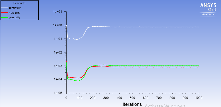 Case 1 steady-state residual plot, oscillating after 150 iterations