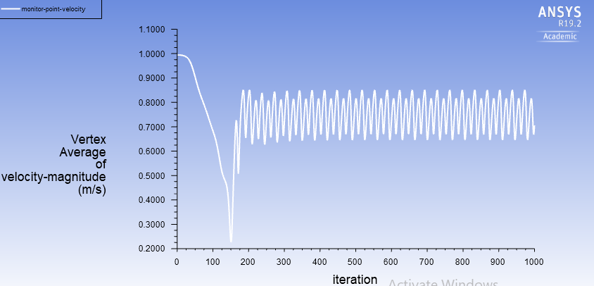 Case 1 velocity at monitor point, periodic oscillation indicating vortex shedding