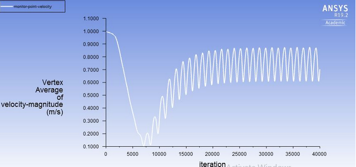 Case 2 velocity magnitude at monitor point vs iterations, vortex onset at ~8000 iterations