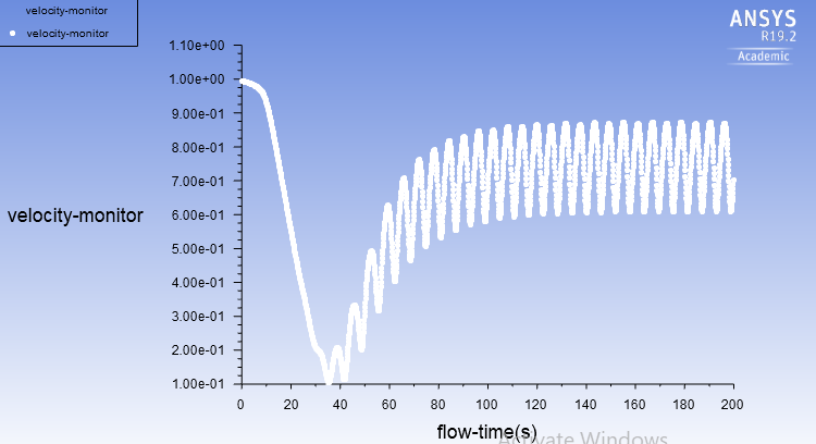 Case 2 velocity magnitude vs flow time, periodic signal used to extract shedding frequency