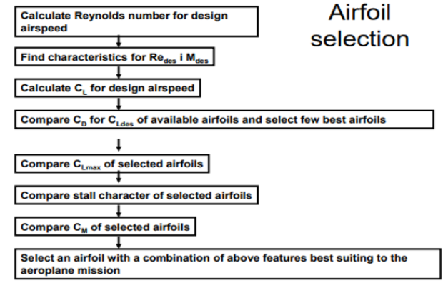 Airfoil selection flowchart: Reynolds number through Cl, Cd, stall, and moment comparisons to mission pick