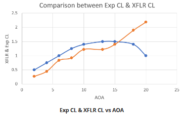 Chart comparing experimental lift coefficient to XFLR5 prediction versus angle of attack