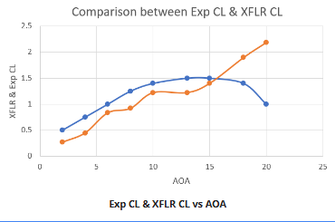 Second comparison chart of experimental and XFLR lift coefficient versus angle of attack