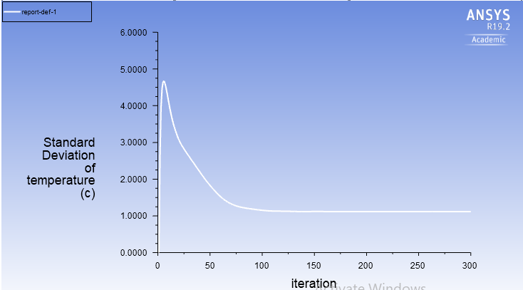 Case 1, standard deviation of temperature at outlet