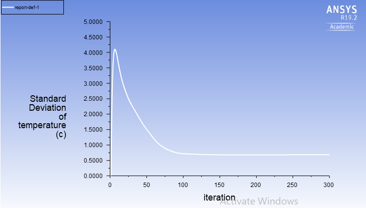 Case 2, standard deviation of temperature at outlet