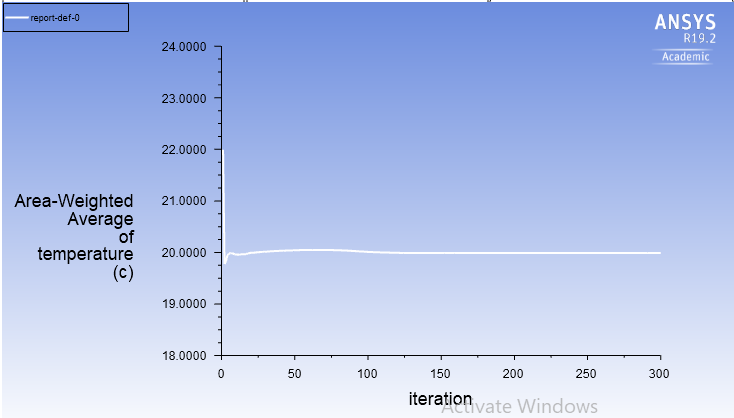 Case 2, temperature distribution at outlet