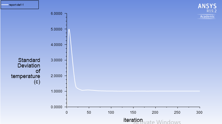 Case 3, standard deviation of temperature at outlet