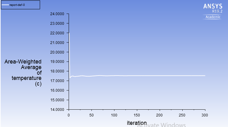 Case 3, temperature distribution at outlet